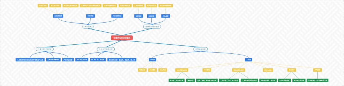 土壤无机污染概述