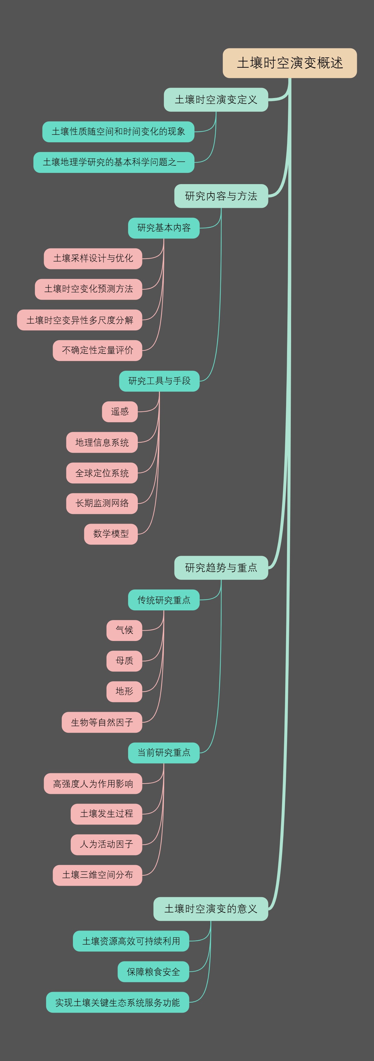 土壤时空演变概述