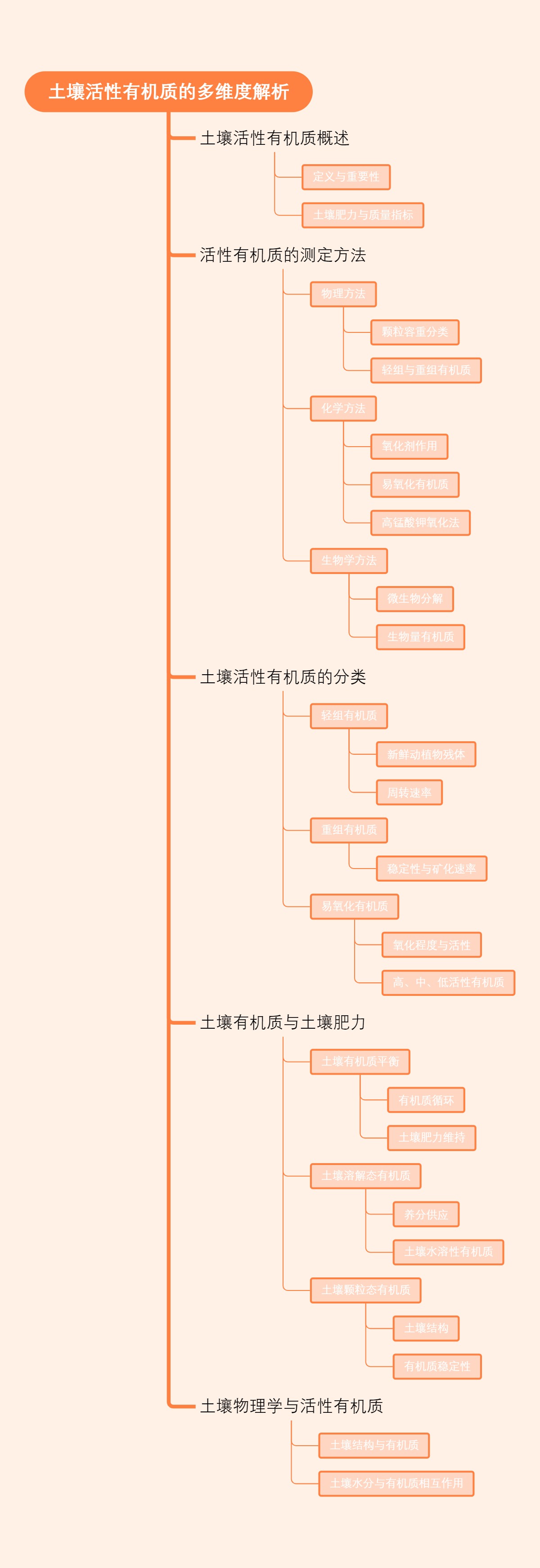 土壤活性有机质的多维度解析