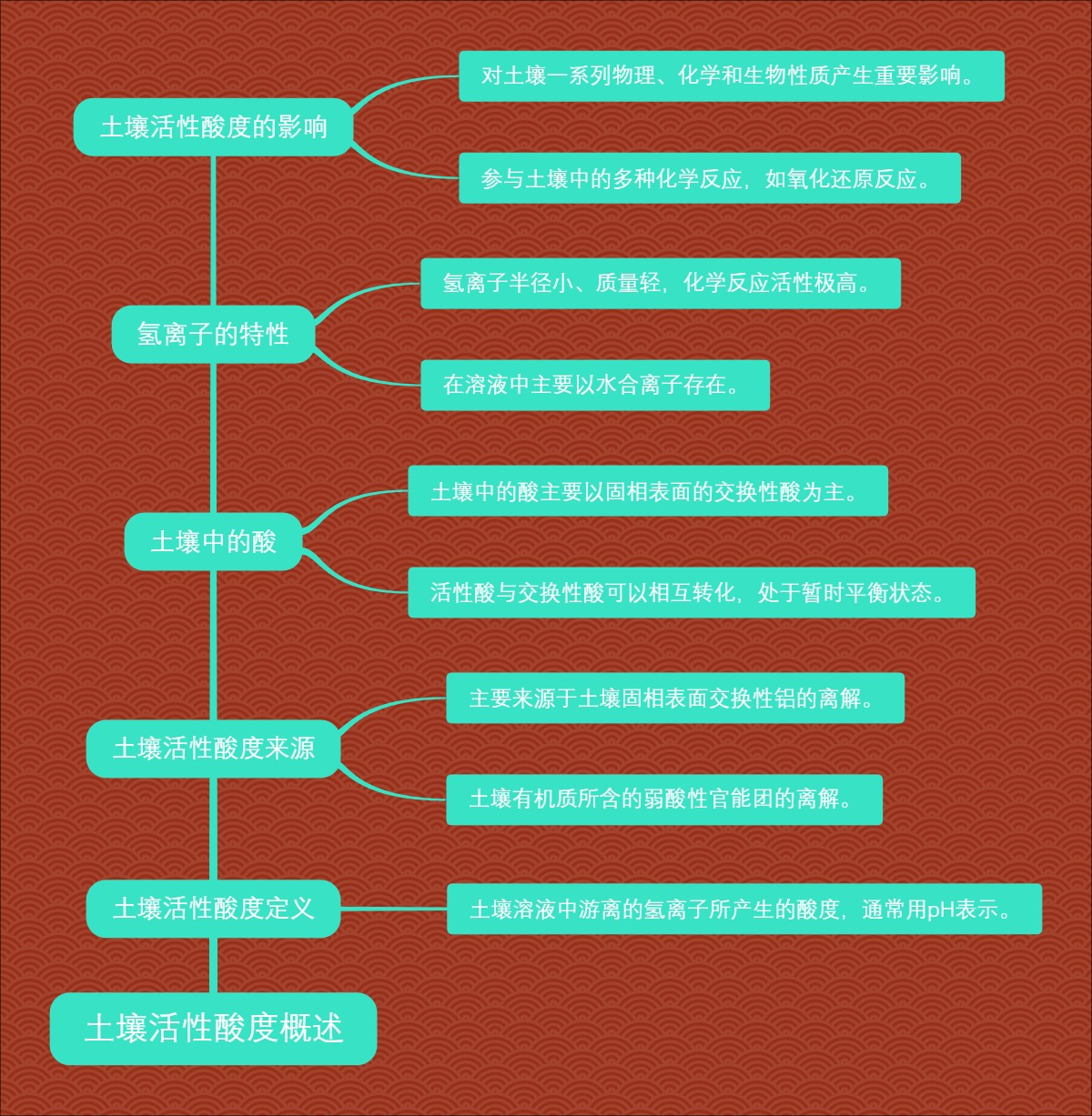 土壤活性酸度概述