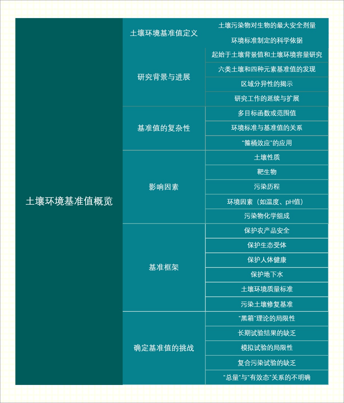 土壤环境基准值概览