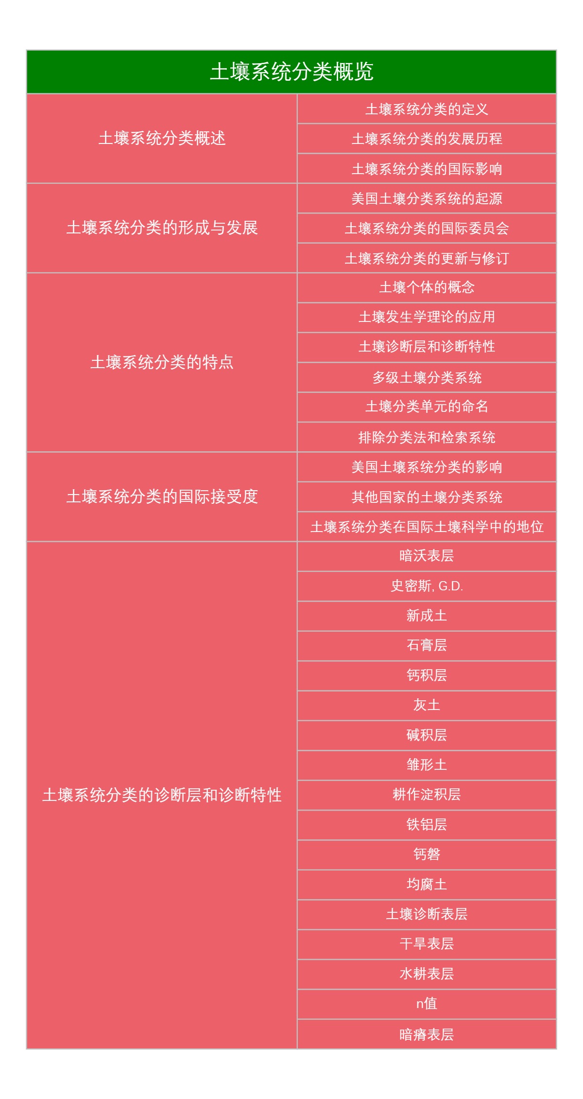 土壤系统分类概览