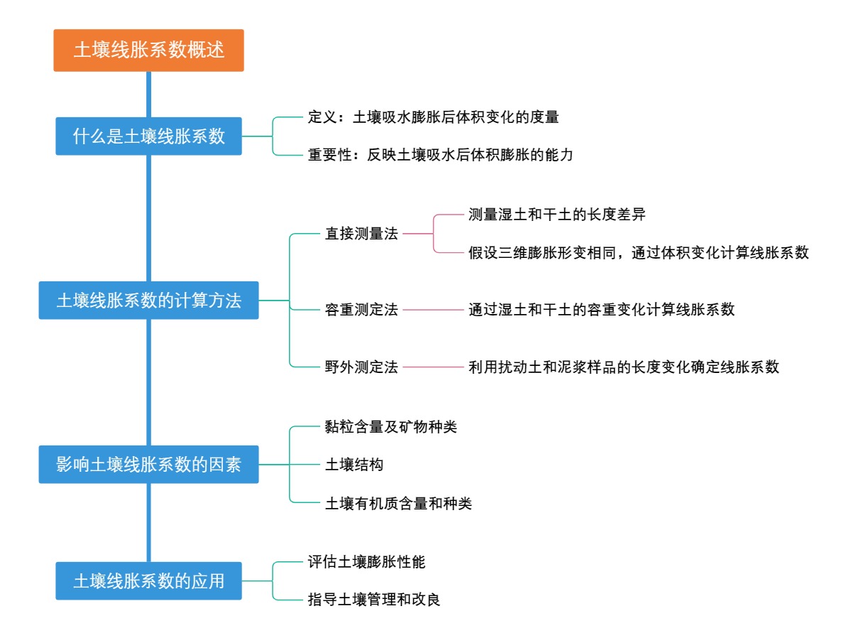 土壤线胀系数概述