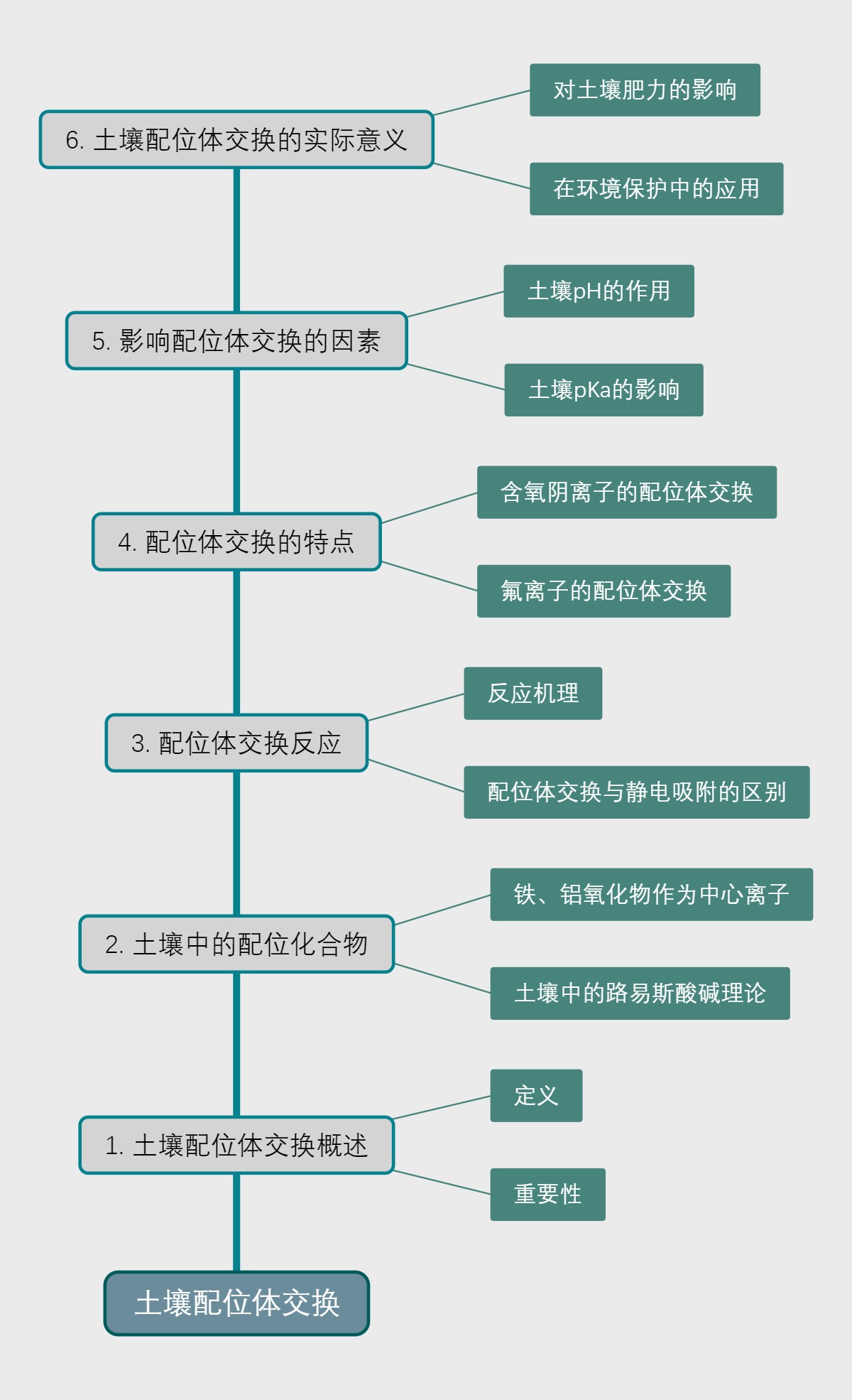 土壤配位体交换