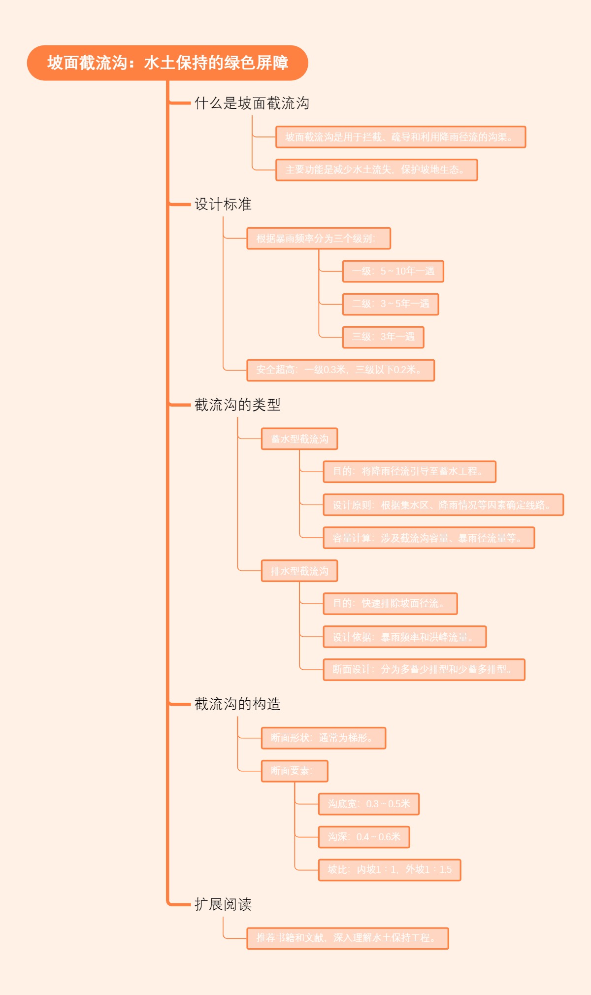 坡面截流沟：水土保持的绿色屏障
