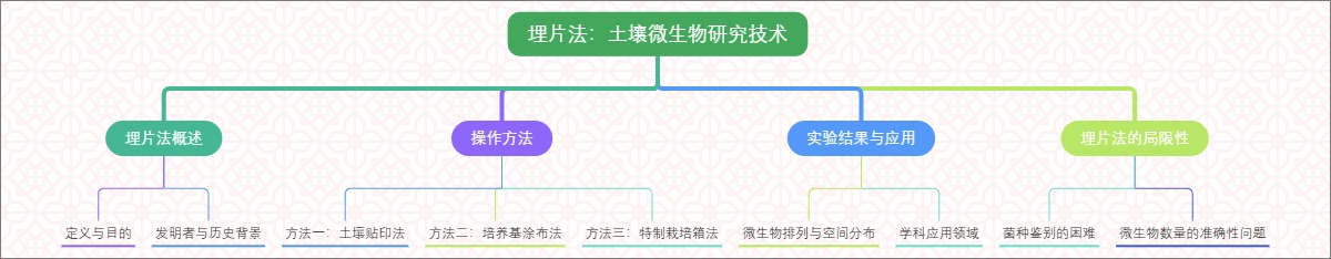 埋片法：土壤微生物研究技术