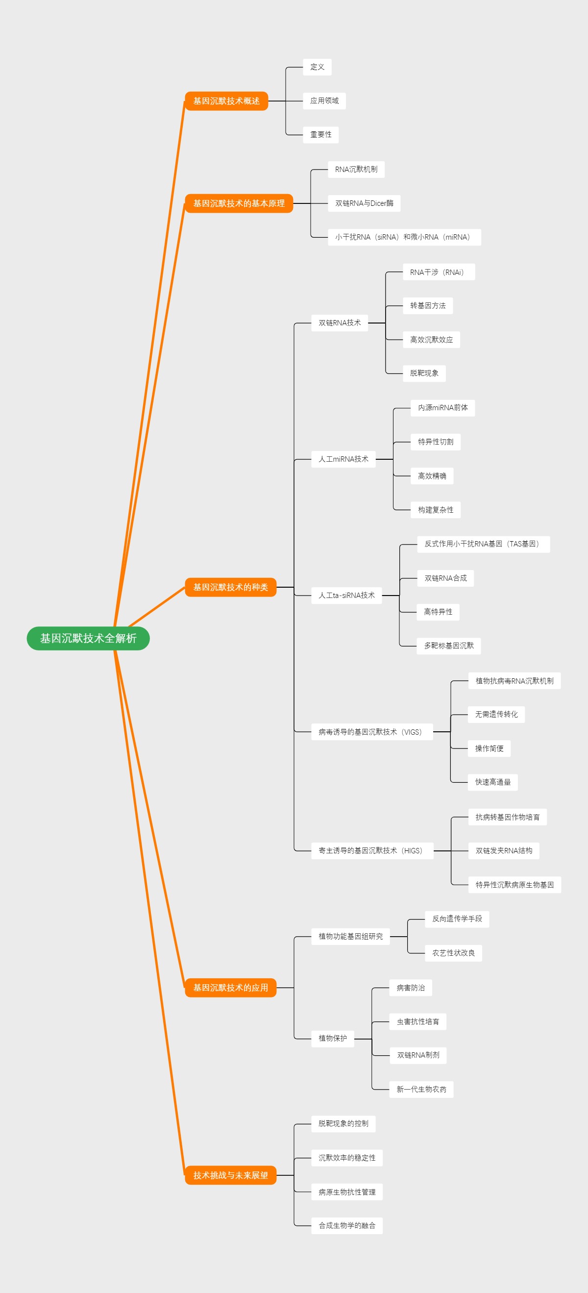 基因沉默技术全解析
