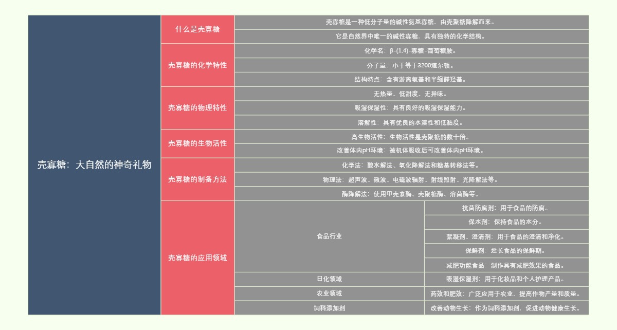 壳寡糖：大自然的神奇礼物