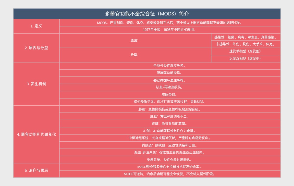 多器官功能不全综合征（MODS）简介
