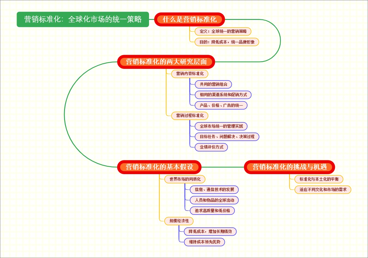 营销标准化：全球化市场的统一策略