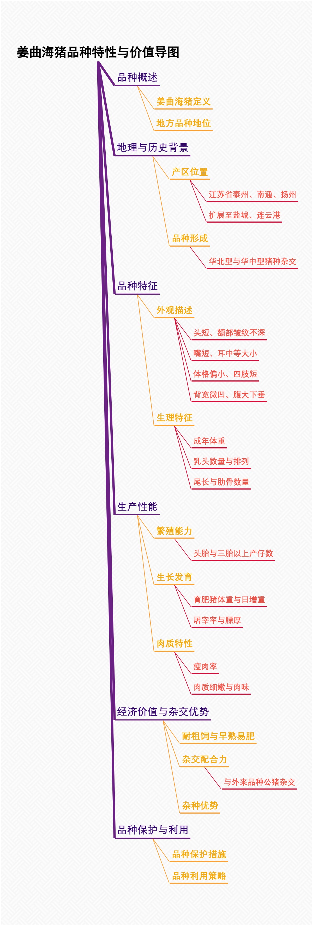 姜曲海猪品种特性与价值导图