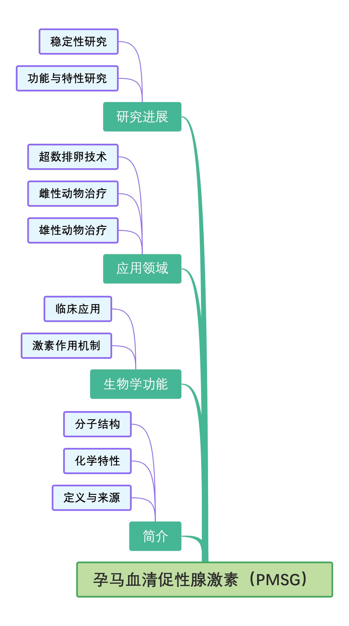 孕马血清促性腺激素（PMSG）