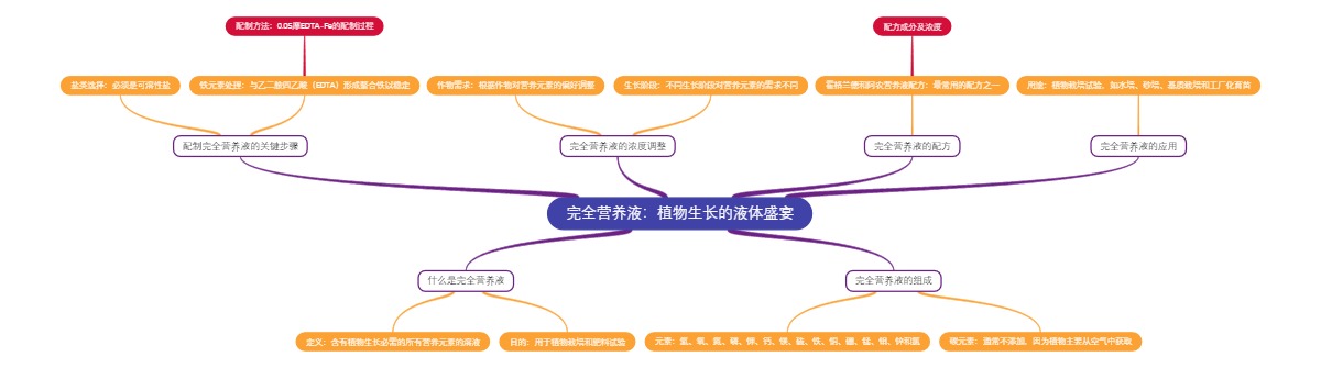 完全营养液：植物生长的液体盛宴