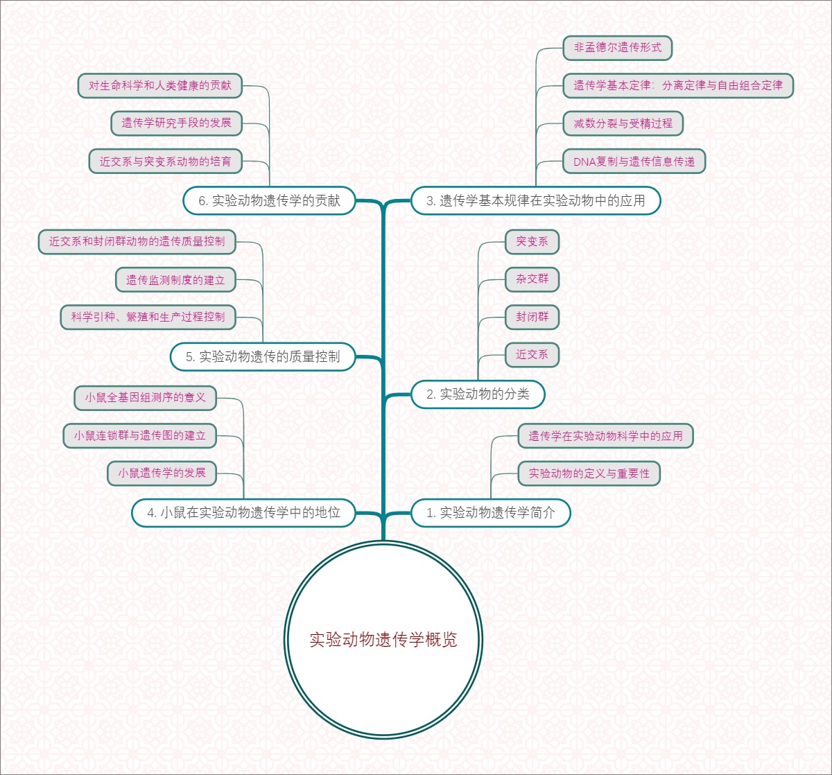 实验动物遗传学概览