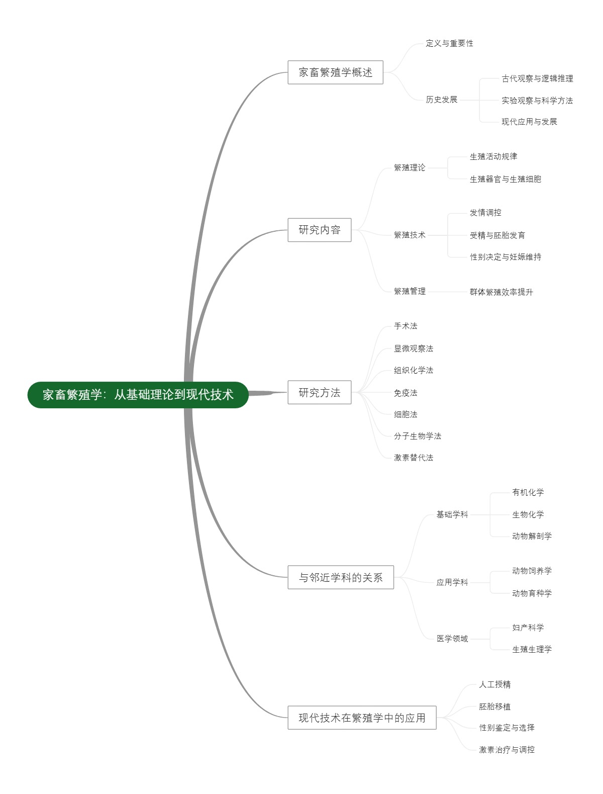 家畜繁殖学：从基础理论到现代技术