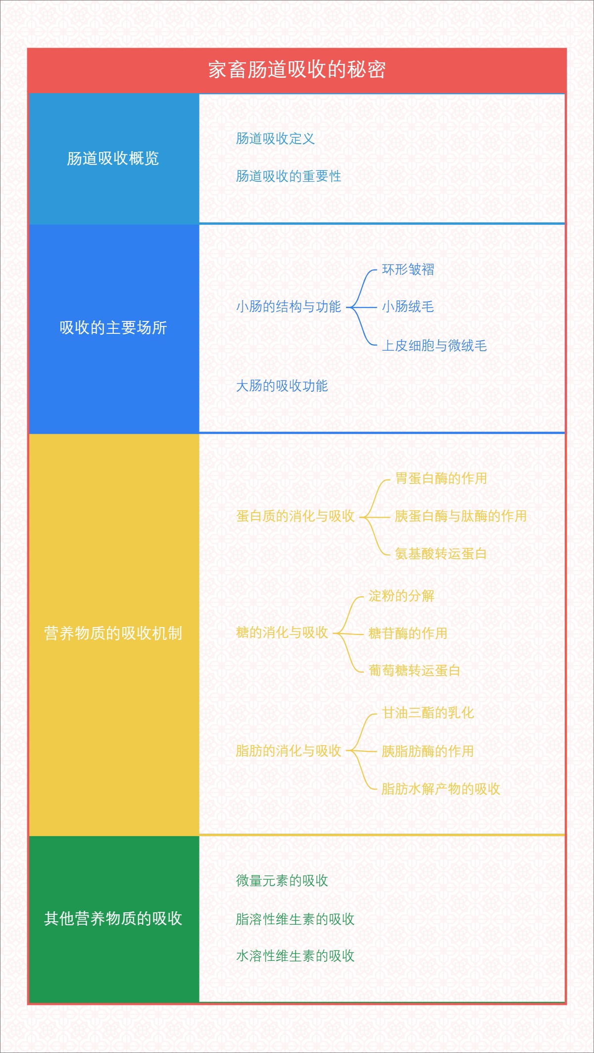 家畜肠道吸收的秘密