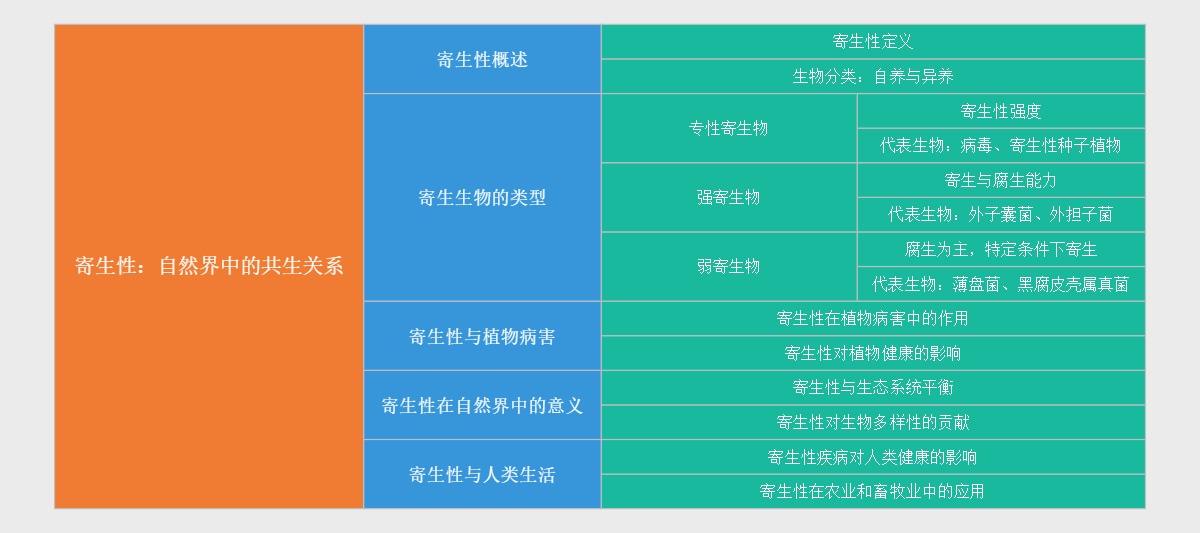 寄生性：自然界中的共生关系