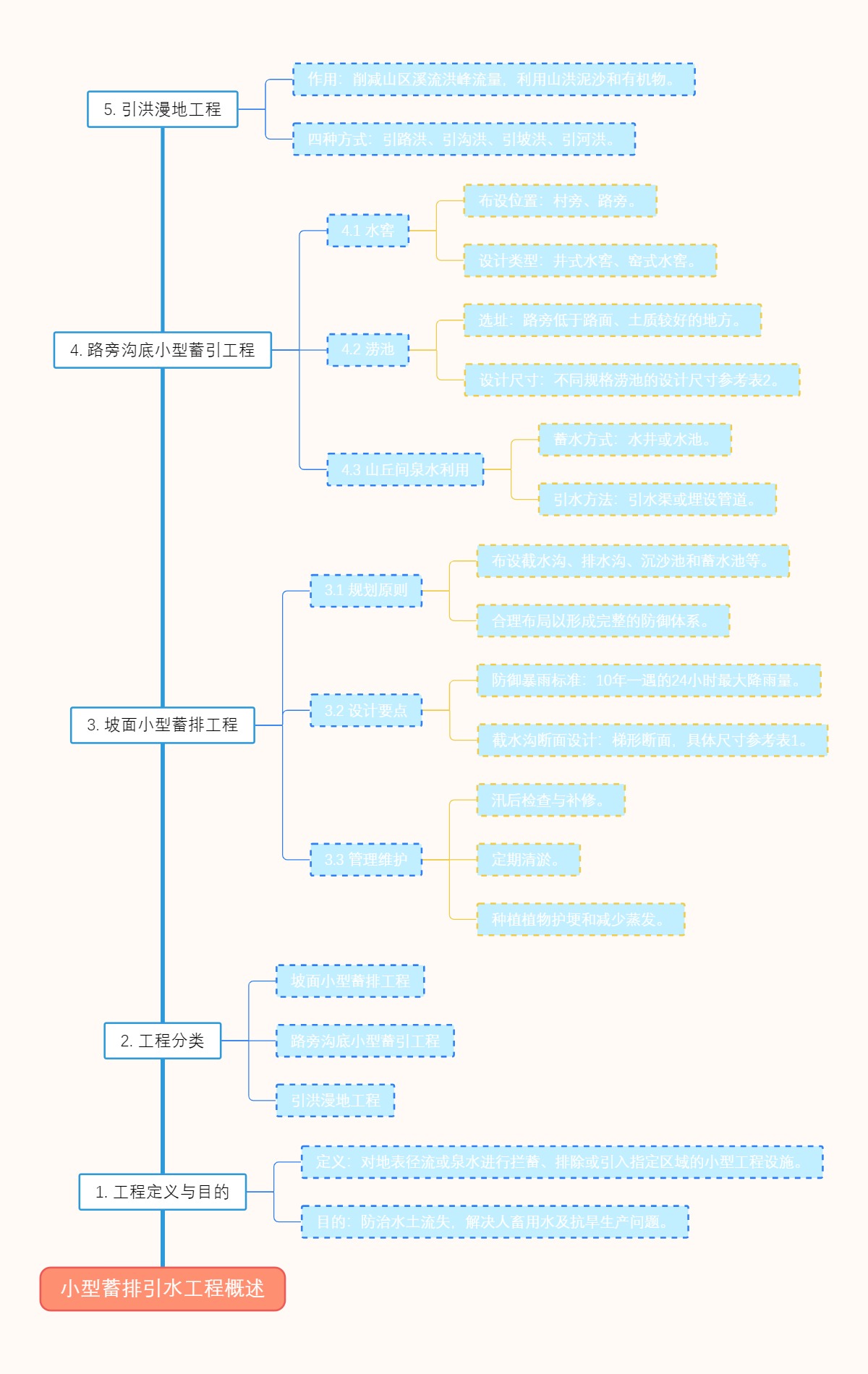 小型蓄排引水工程概述
