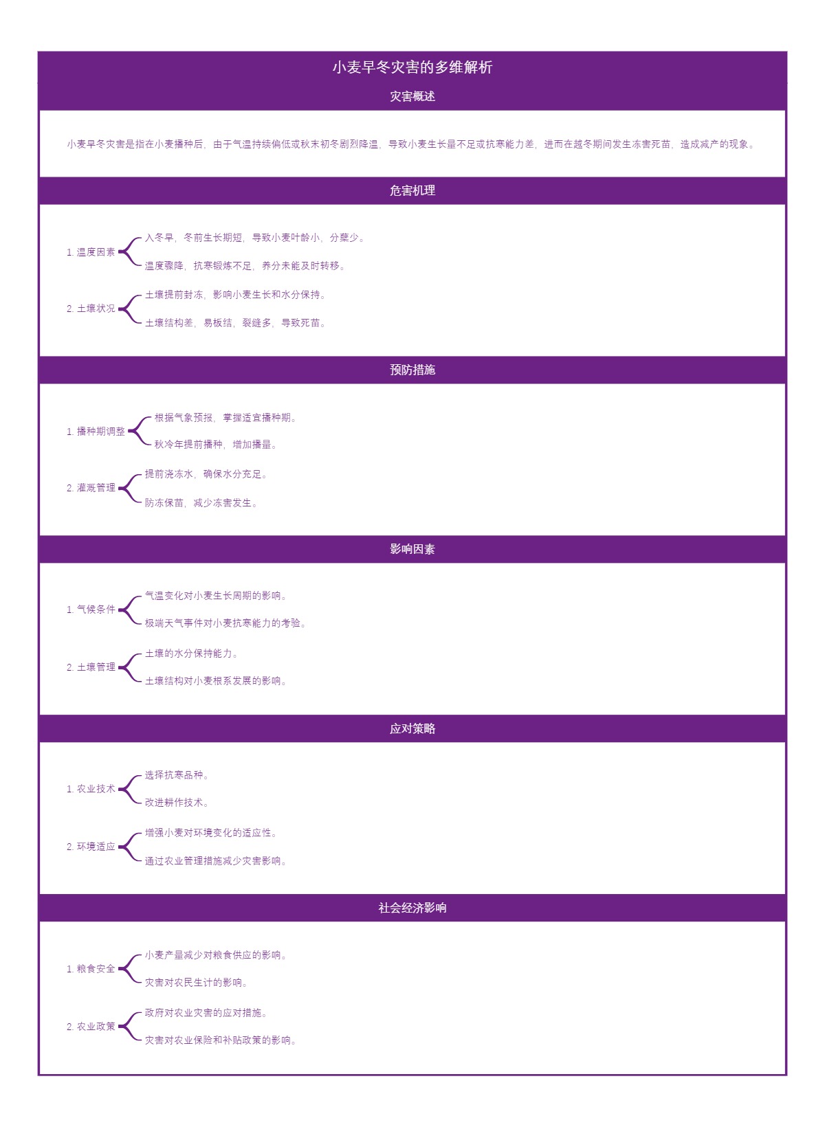 小麦早冬灾害的多维解析