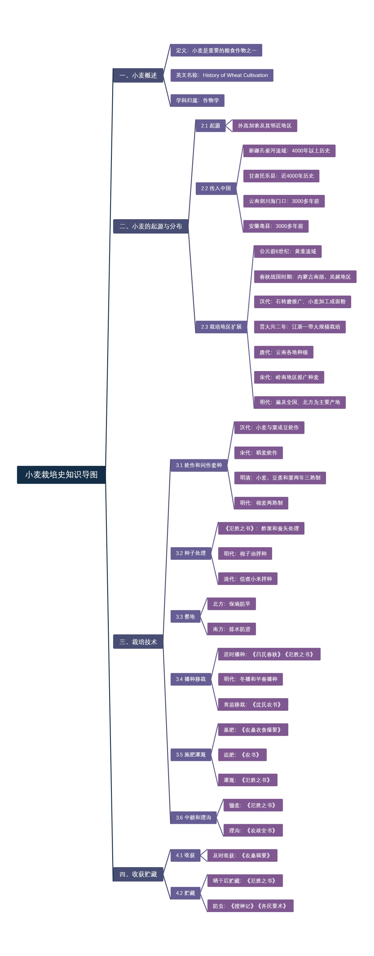 小麦栽培史知识导图