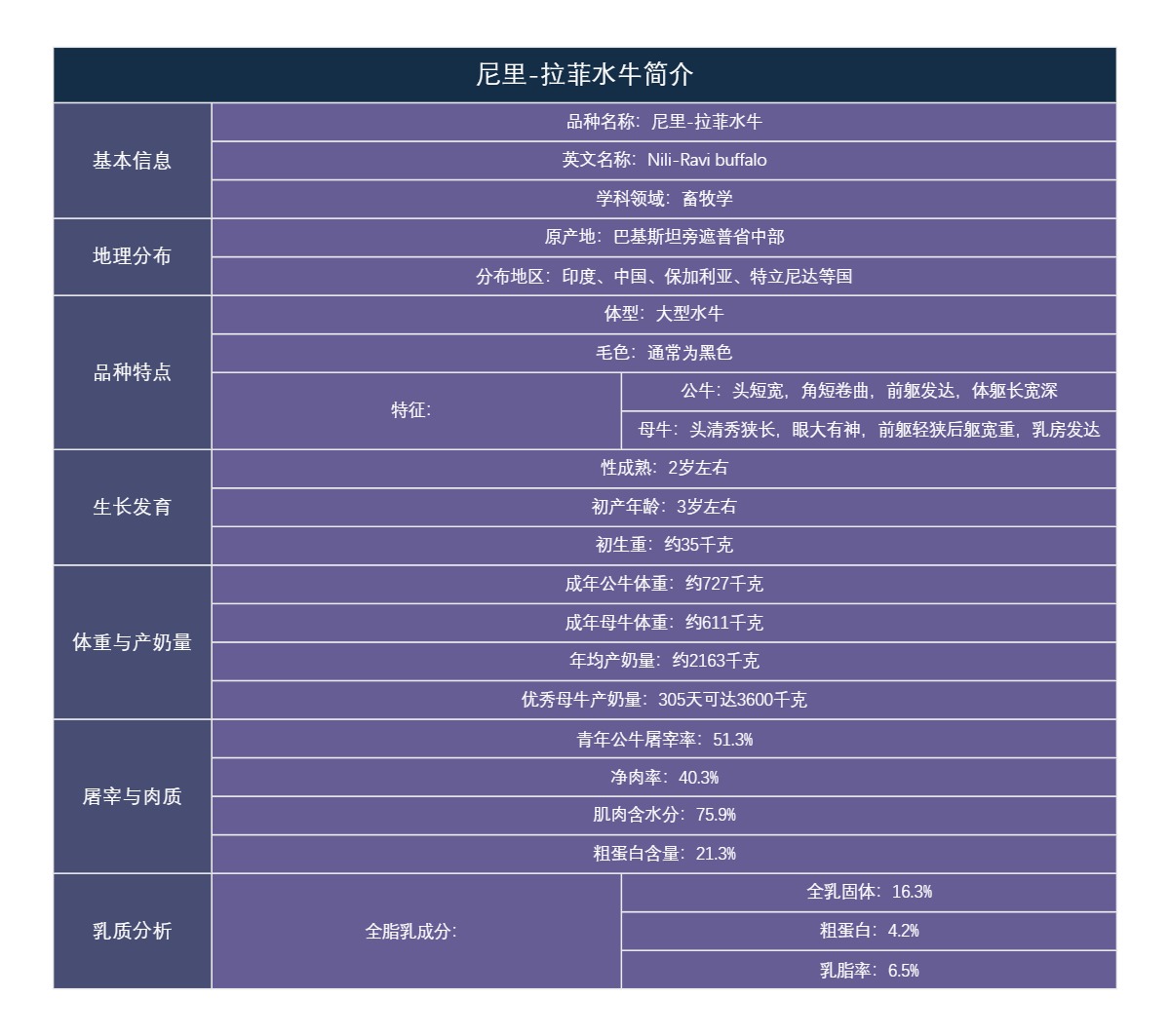 尼里-拉菲水牛简介