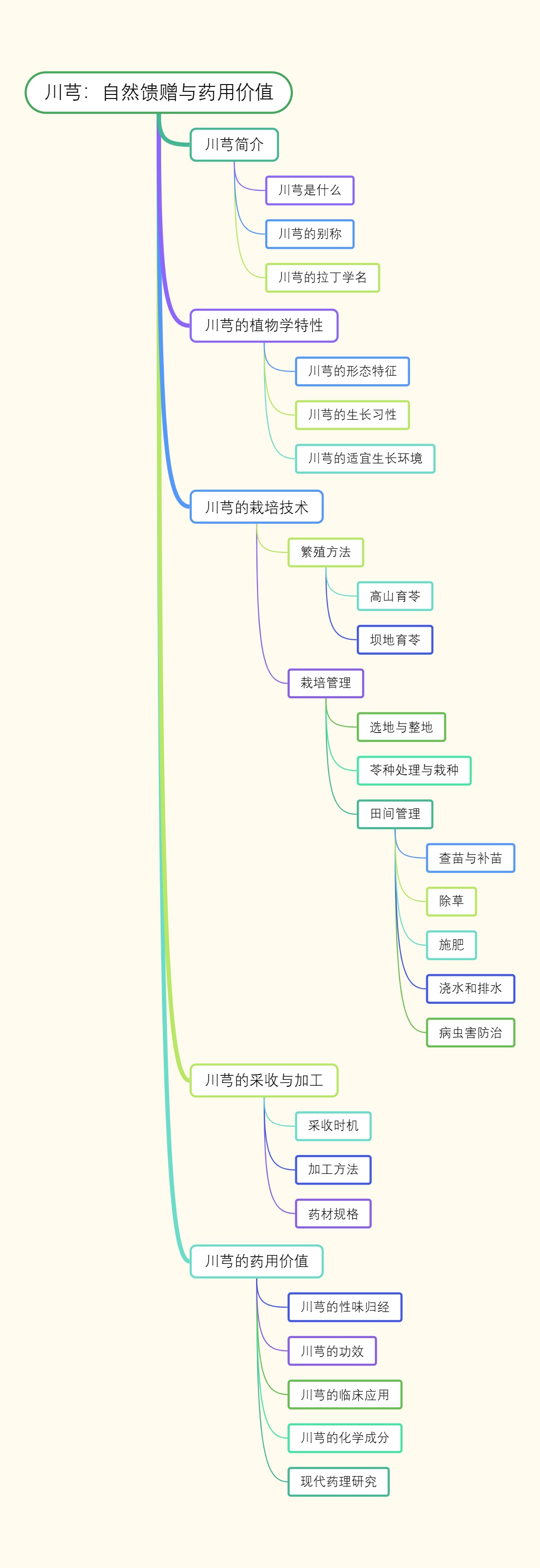 川芎：自然馈赠与药用价值