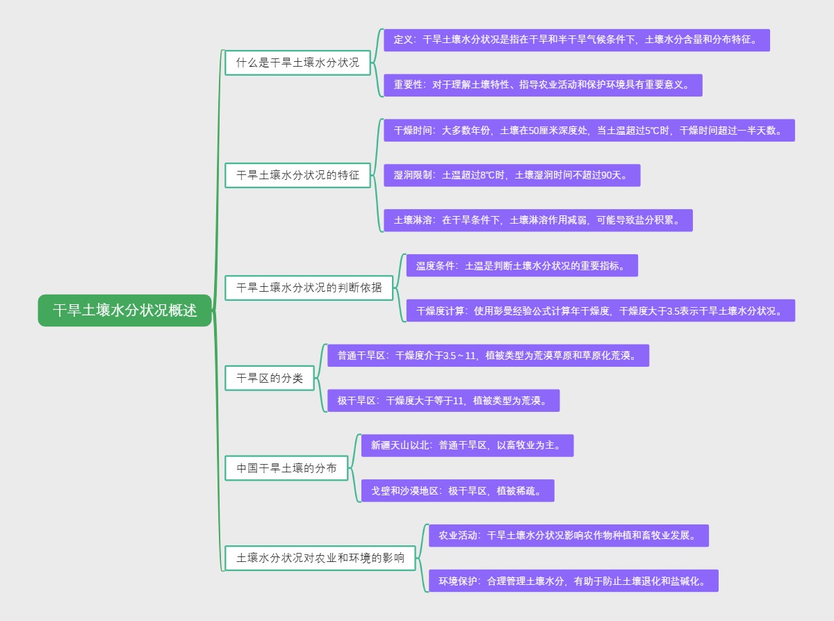 干旱土壤水分状况概述