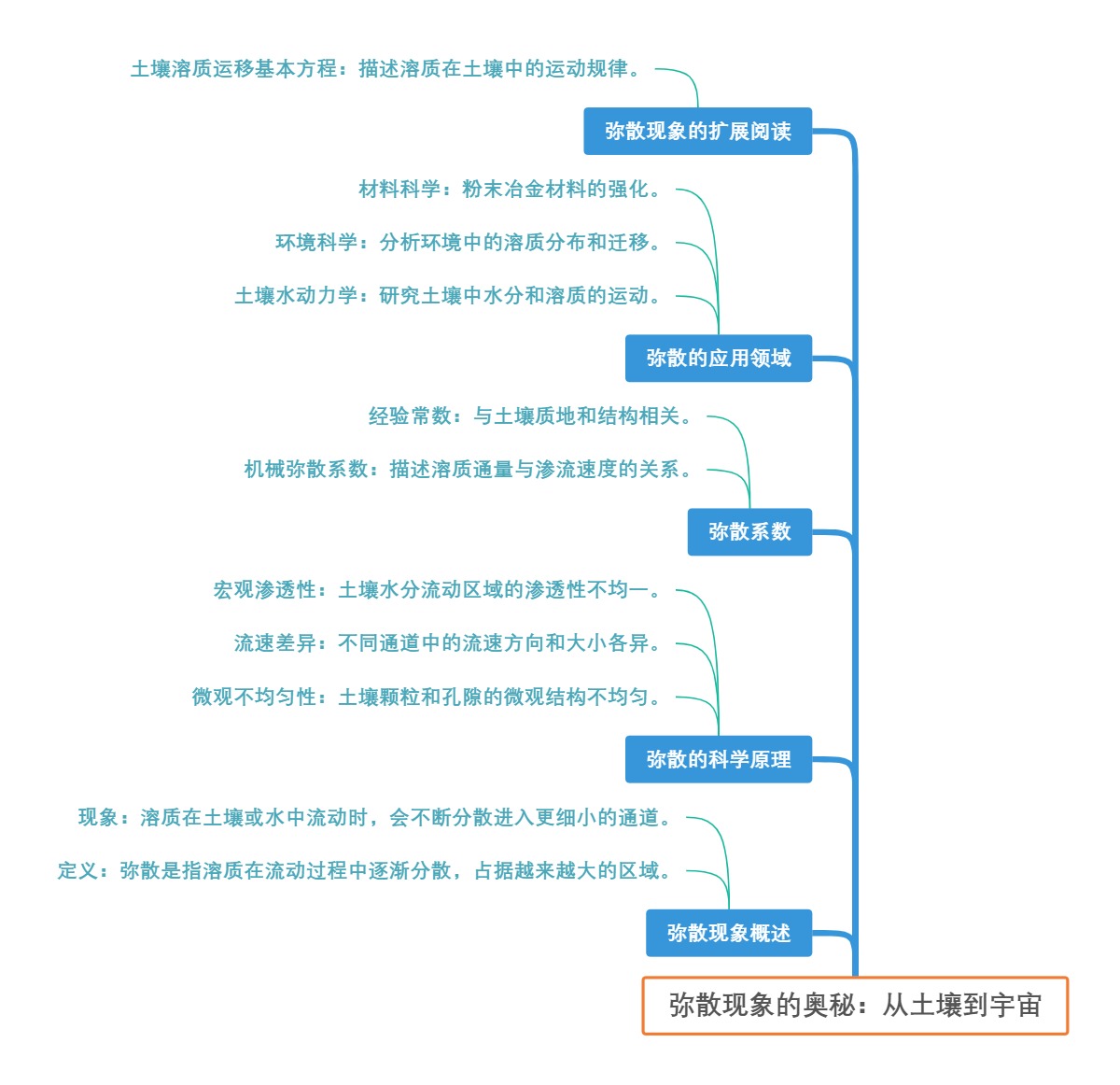 弥散现象的奥秘：从土壤到宇宙