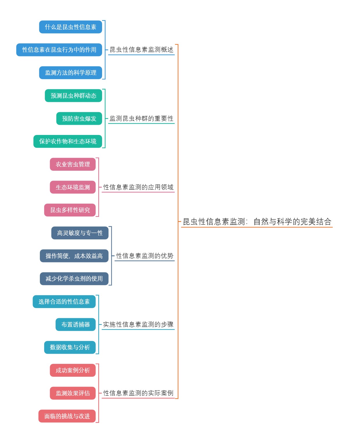 昆虫性信息素监测：自然与科学的完美结合