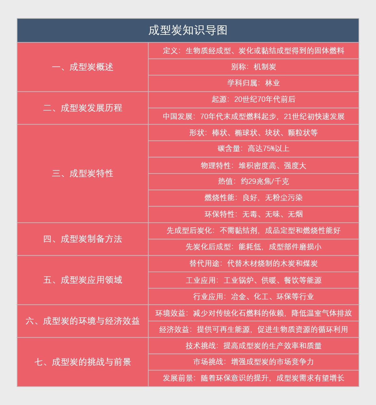 成型炭知识导图