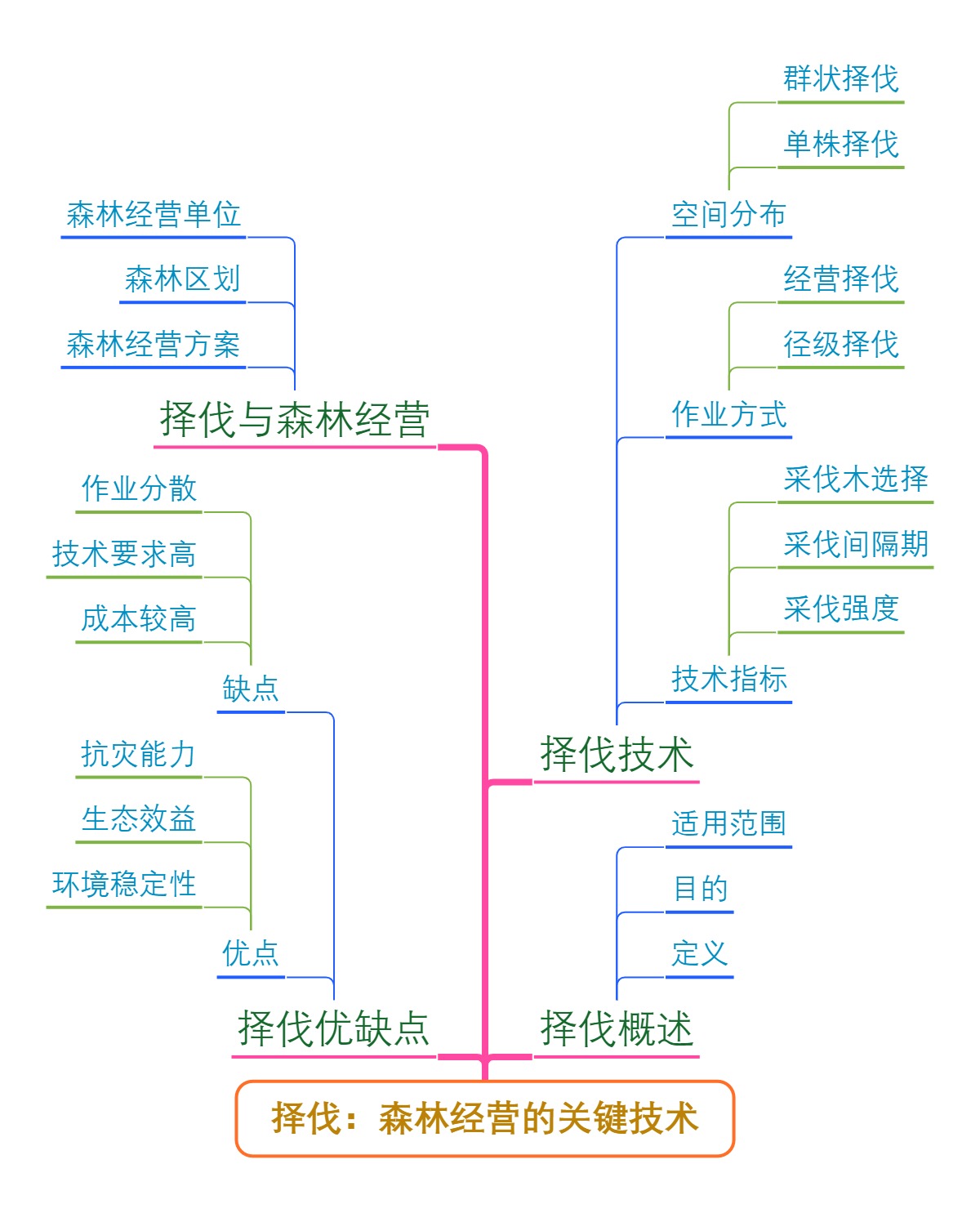 择伐：森林经营的关键技术