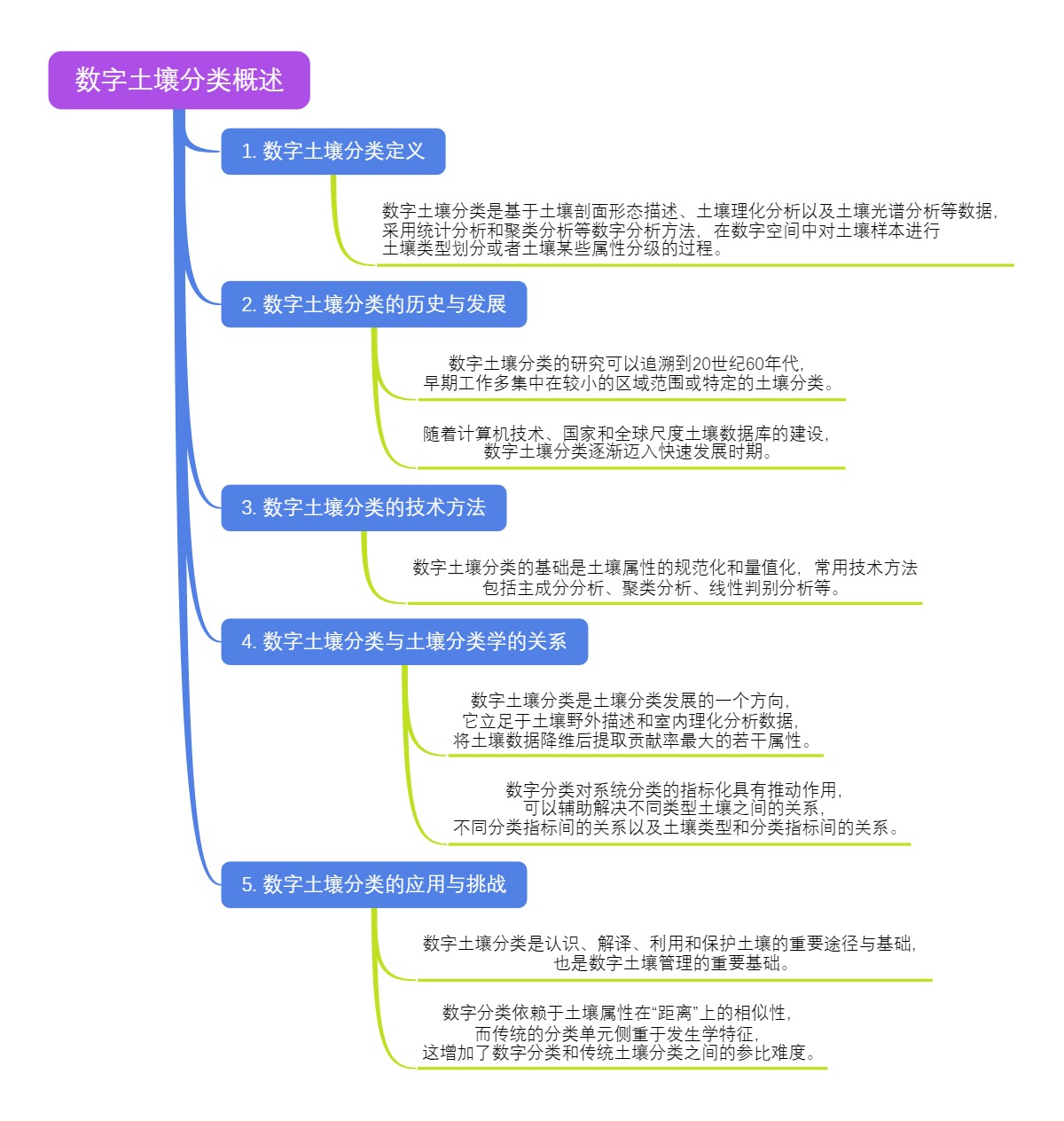 数字土壤分类概述