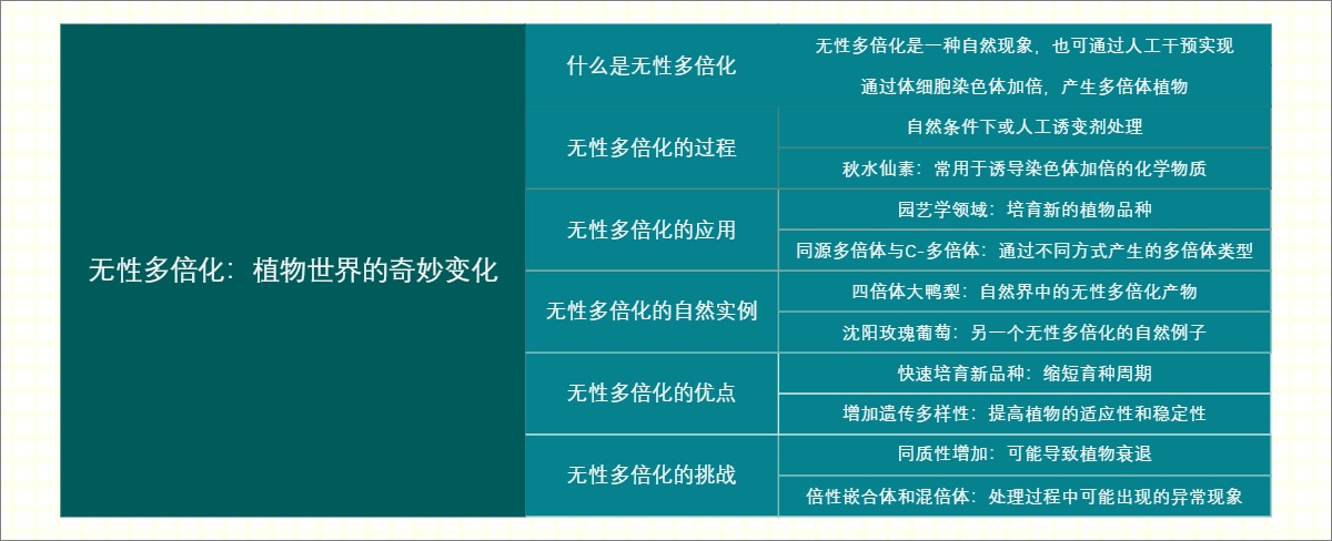 无性多倍化：植物世界的奇妙变化