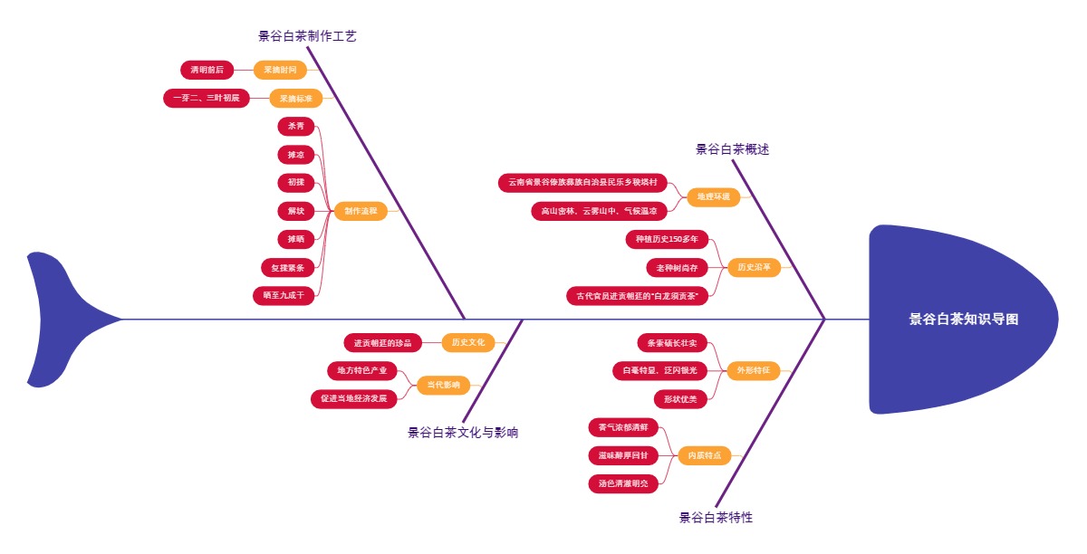 景谷白茶知识导图