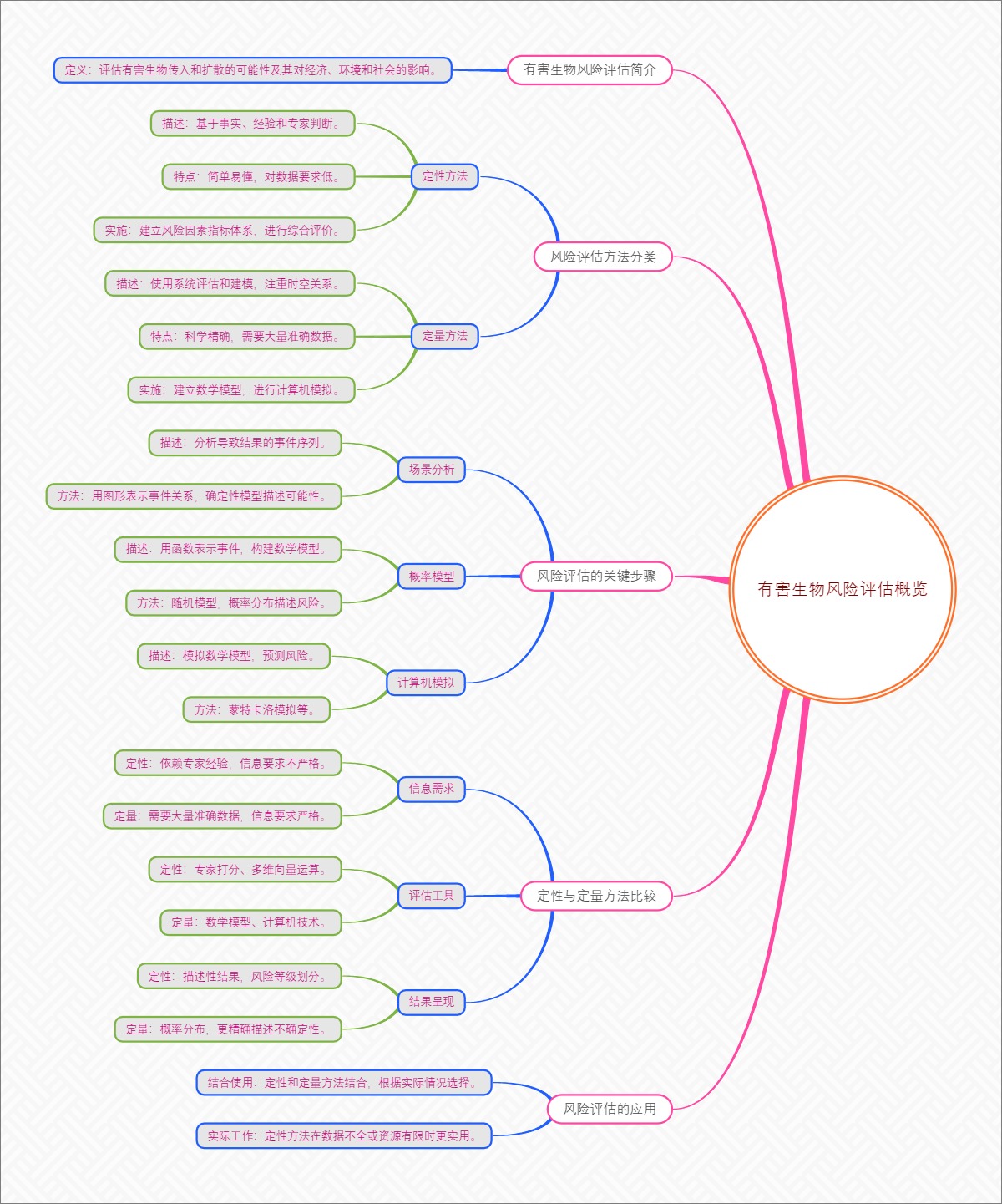 有害生物风险评估概览