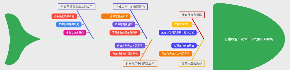 有害积温：农业中的气候影响解析