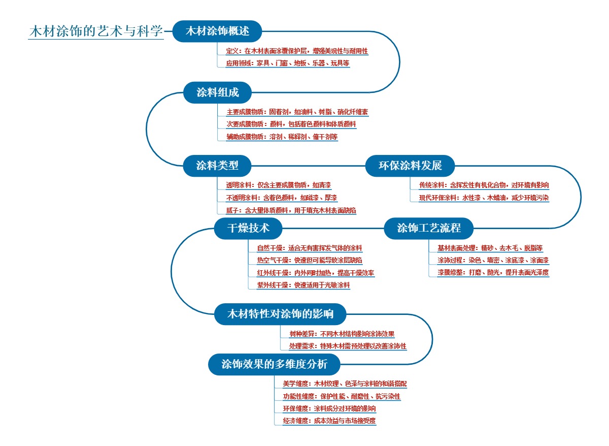 木材涂饰的艺术与科学