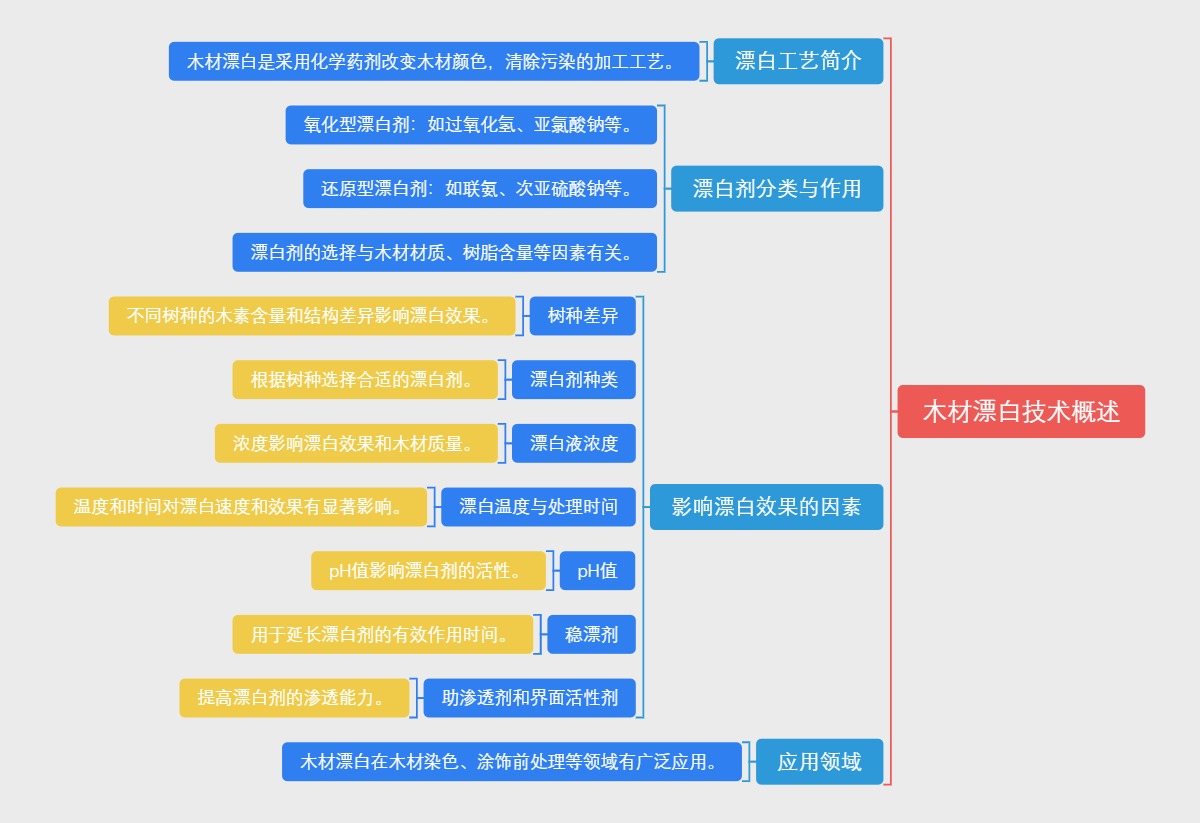 木材漂白技术概述