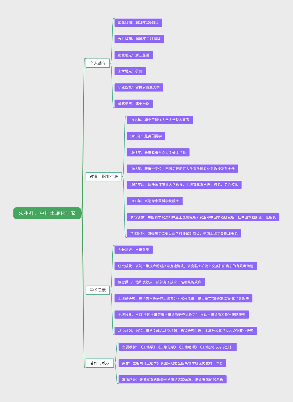朱祖祥：中国土壤化学家