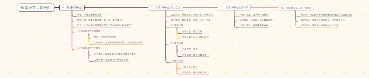 松溪绿茶知识导图