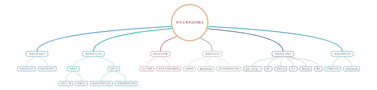 林木发育期观测概述