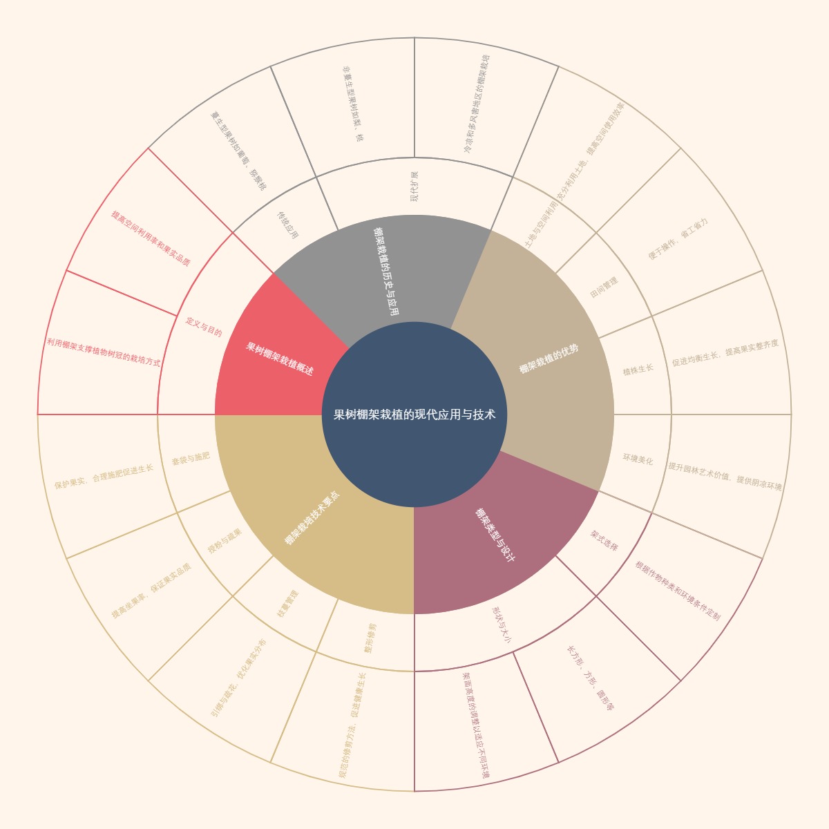 果树棚架栽植的现代应用与技术