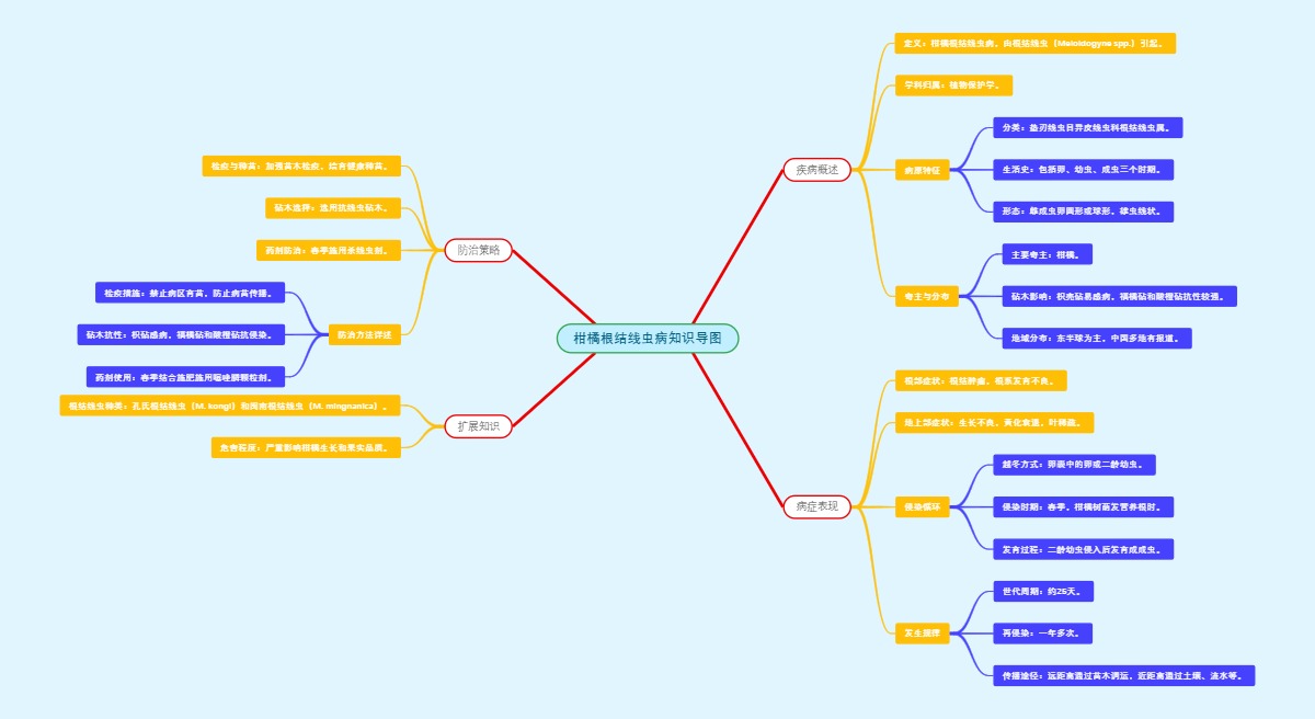 柑橘根结线虫病知识导图