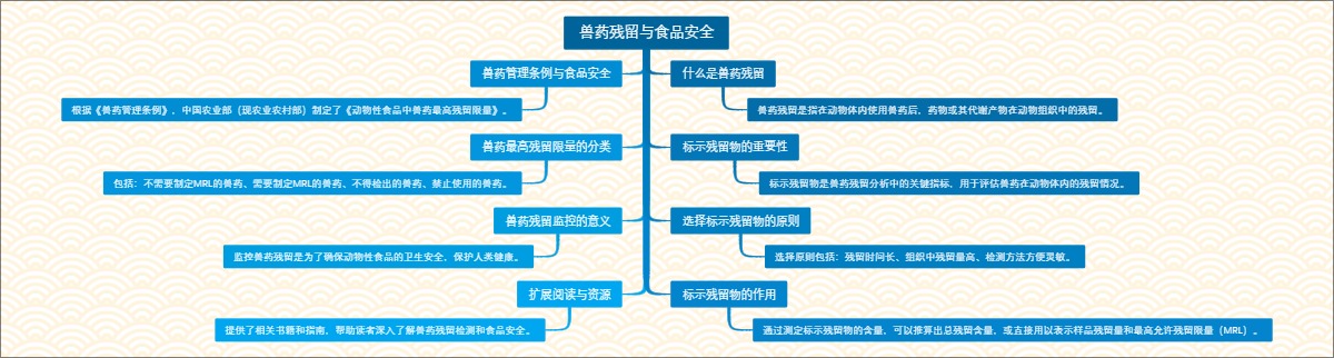 兽药残留与食品安全