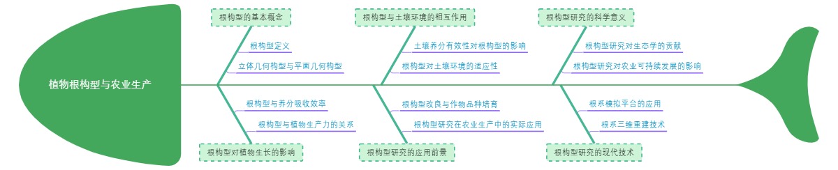 植物根构型与农业生产
