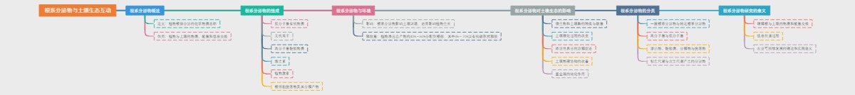 根系分泌物与土壤生态互动