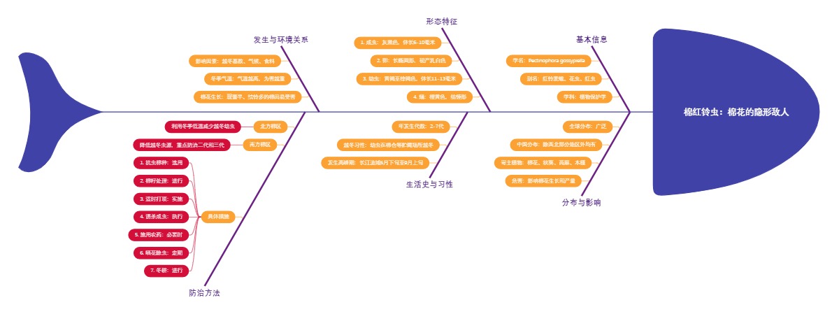 棉红铃虫：棉花的隐形敌人