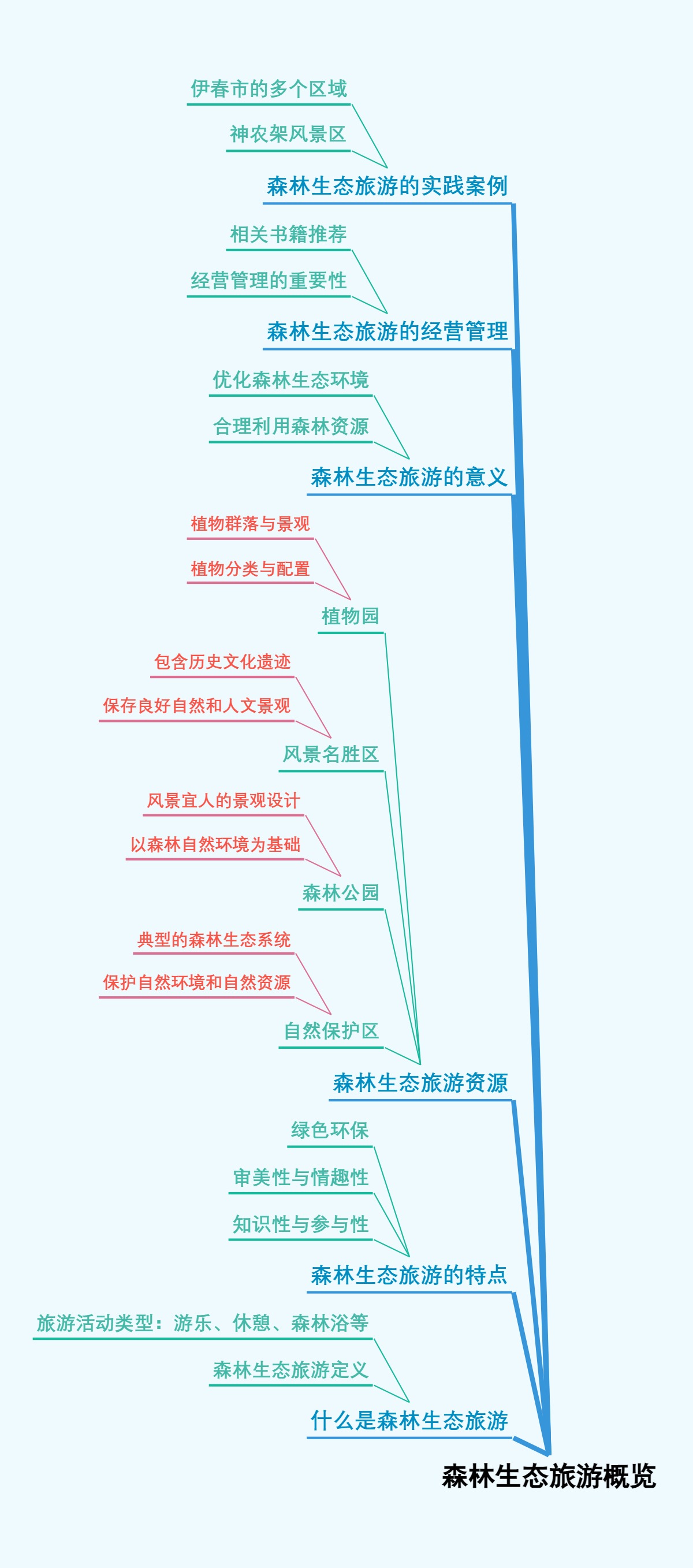 森林生态旅游概览