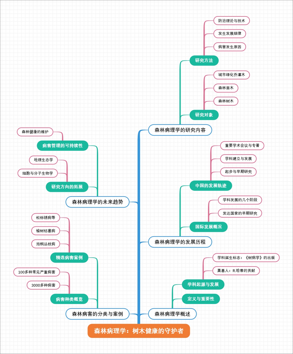 森林病理学：树木健康的守护者