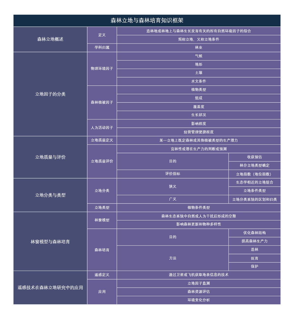 森林立地与森林培育知识框架